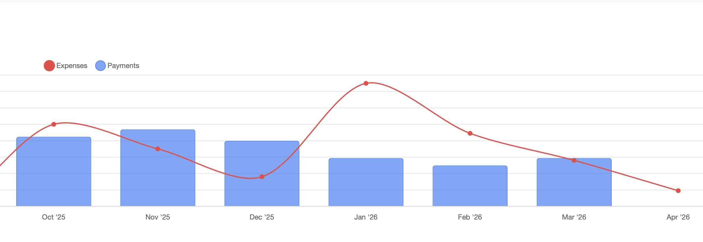 Monthly cashflow chart showing payment trends over time