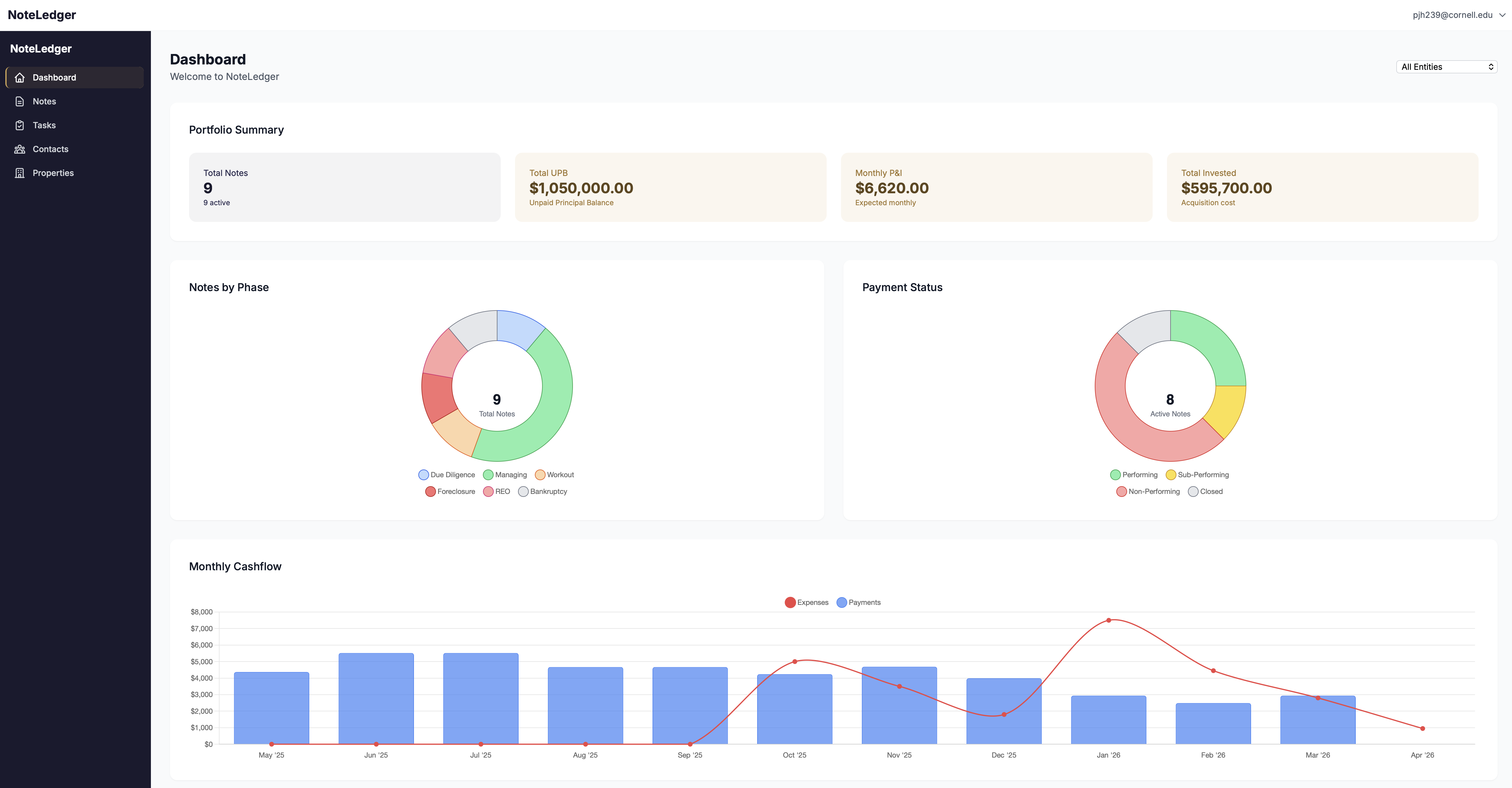 NoteLedger dashboard showing portfolio summary, phase distribution, payment status, and monthly cashflow charts